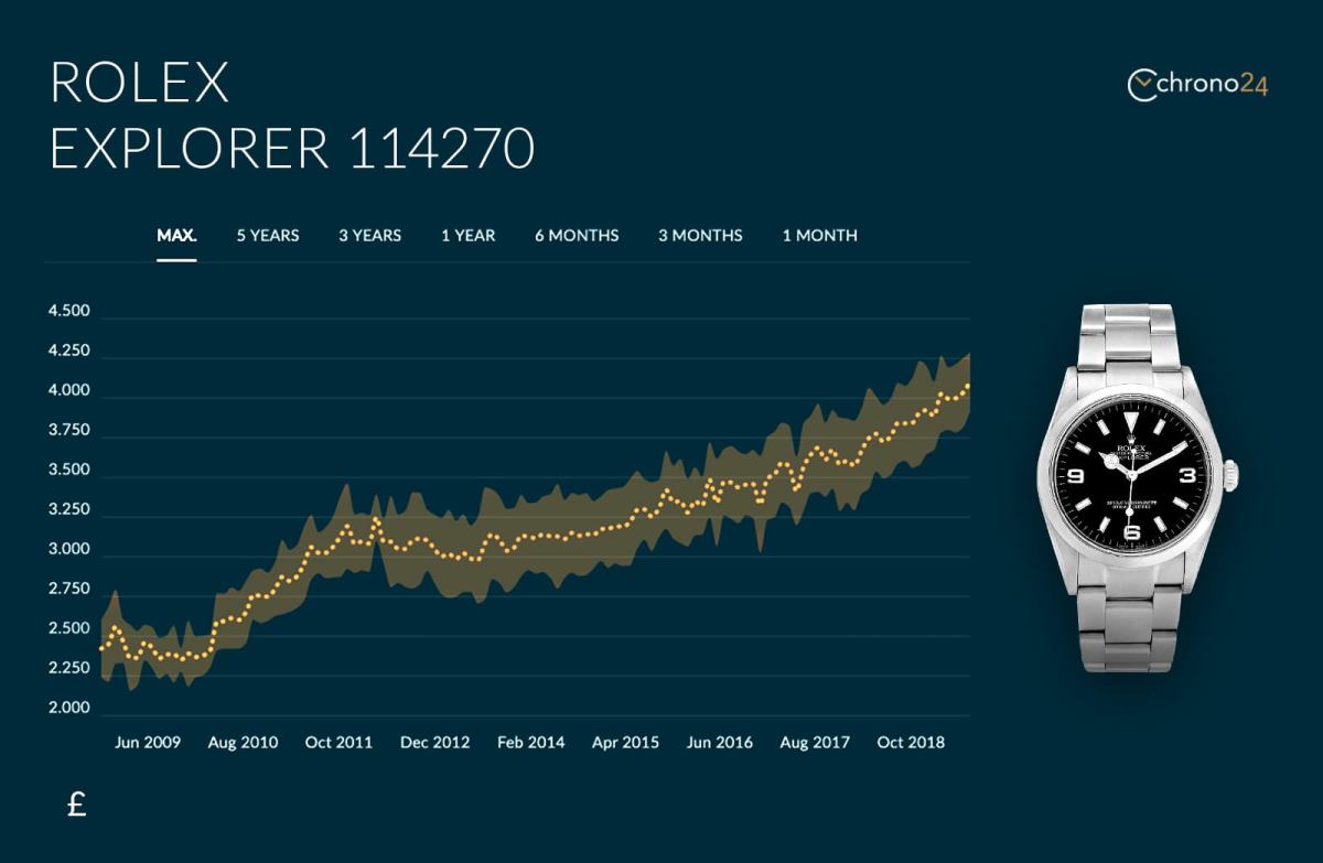 price of rolex submariner over time